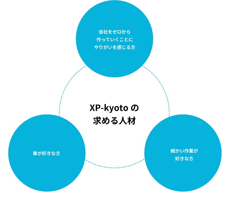 XP KYOTOの求める人材